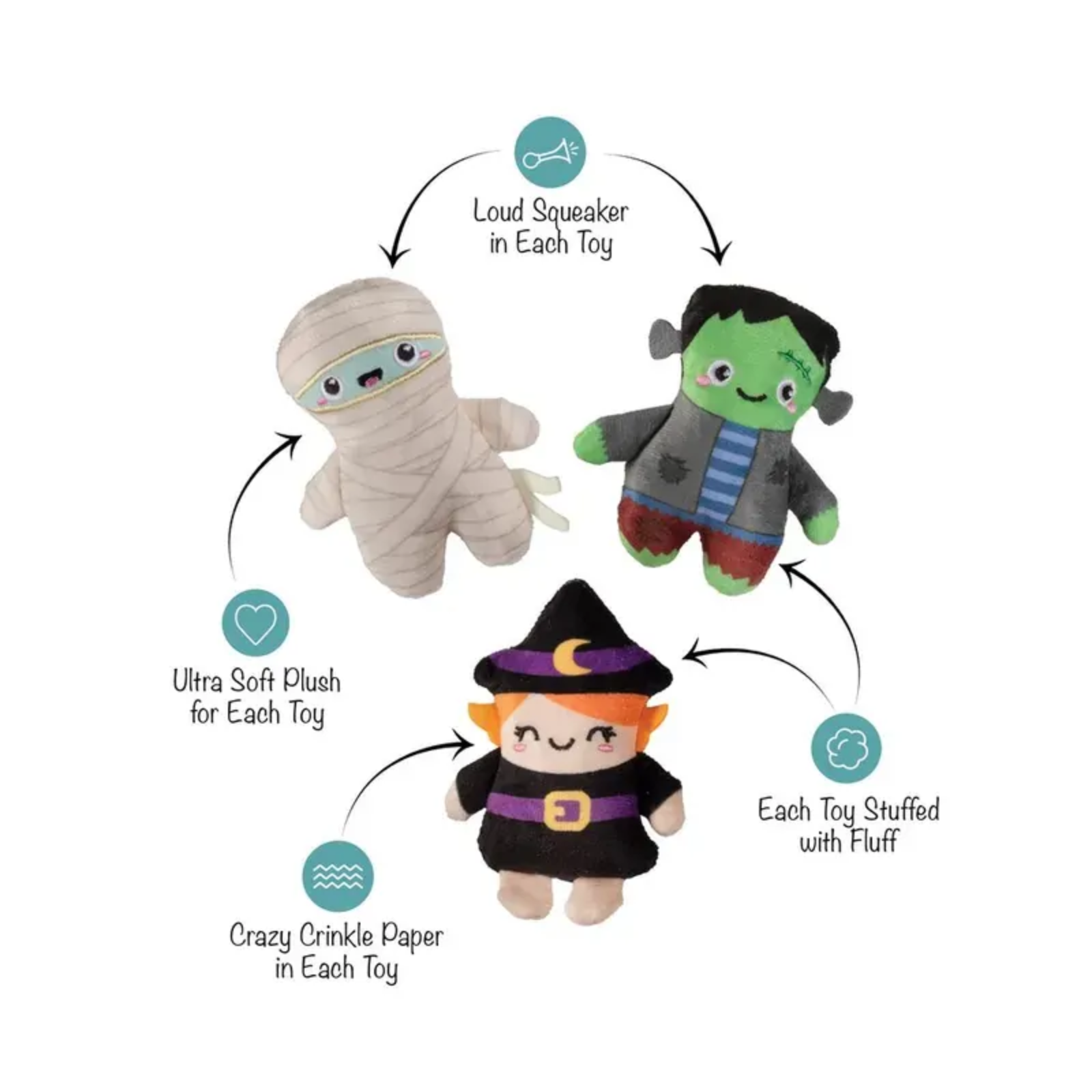 Three Halloween-themed plush toys arranged in a circle with callout text and icons describing features: a mummy plush labeled 'Ultra Soft Plush for Each Toy,' a Frankenstein plush labeled 'Loud Squeaker in Each Toy,' a witch plush labeled 'Crazy Crinkle Paper in Each Toy,' and all labeled 'Each Toy Stuffed with Fluff.'.