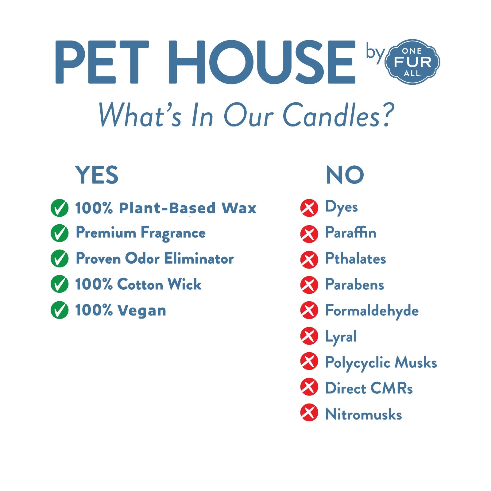 Chart detailing the ingredients in Pet House candles by ONE FUR ALL, with 'YES' and 'NO' options.