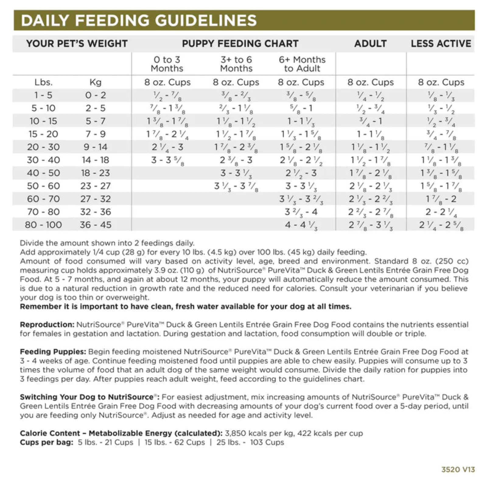 Dog feeding chart with weight-based feeding guidelines for puppies and adults.