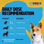 PetEyez daily dose recommendation chart with a dog wearing glasses on a blue and yellow background.