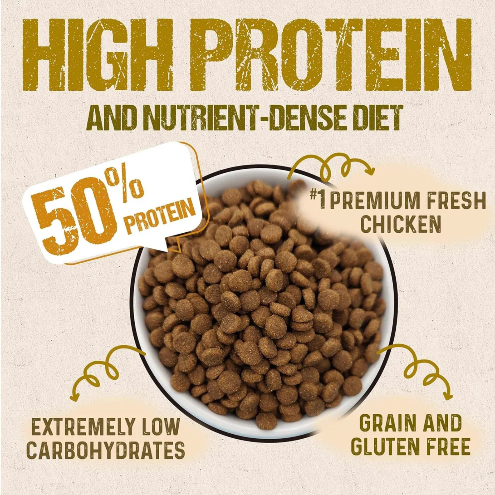 A promotional graphic for pet food showing a bowl filled with brown kibble pieces on a light beige textured background. Large text reads 'HIGH PROTEIN AND NUTRIENT-DENSE DIET,' with callout bubbles stating '50% PROTEIN,' '#1 PREMIUM FRESH CHICKEN,' 'EXTREMELY LOW CARBOHYDRATES,' and 'GRAIN AND GLUTEN FREE.